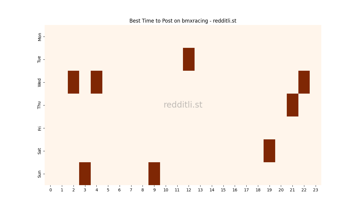 Best posting times heatmap for r/bmxracing