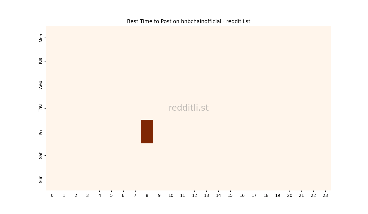Best posting times heatmap for r/bnbchainofficial