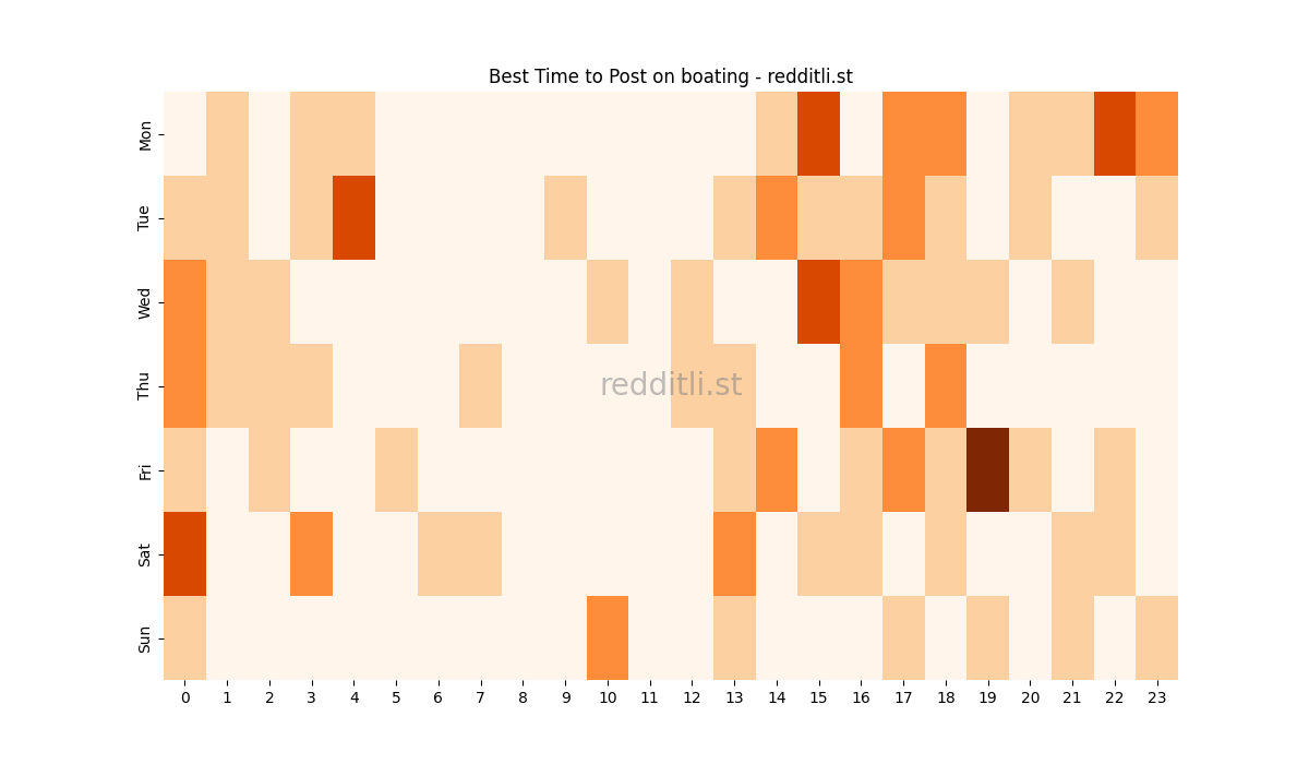 Best posting times heatmap for r/boating