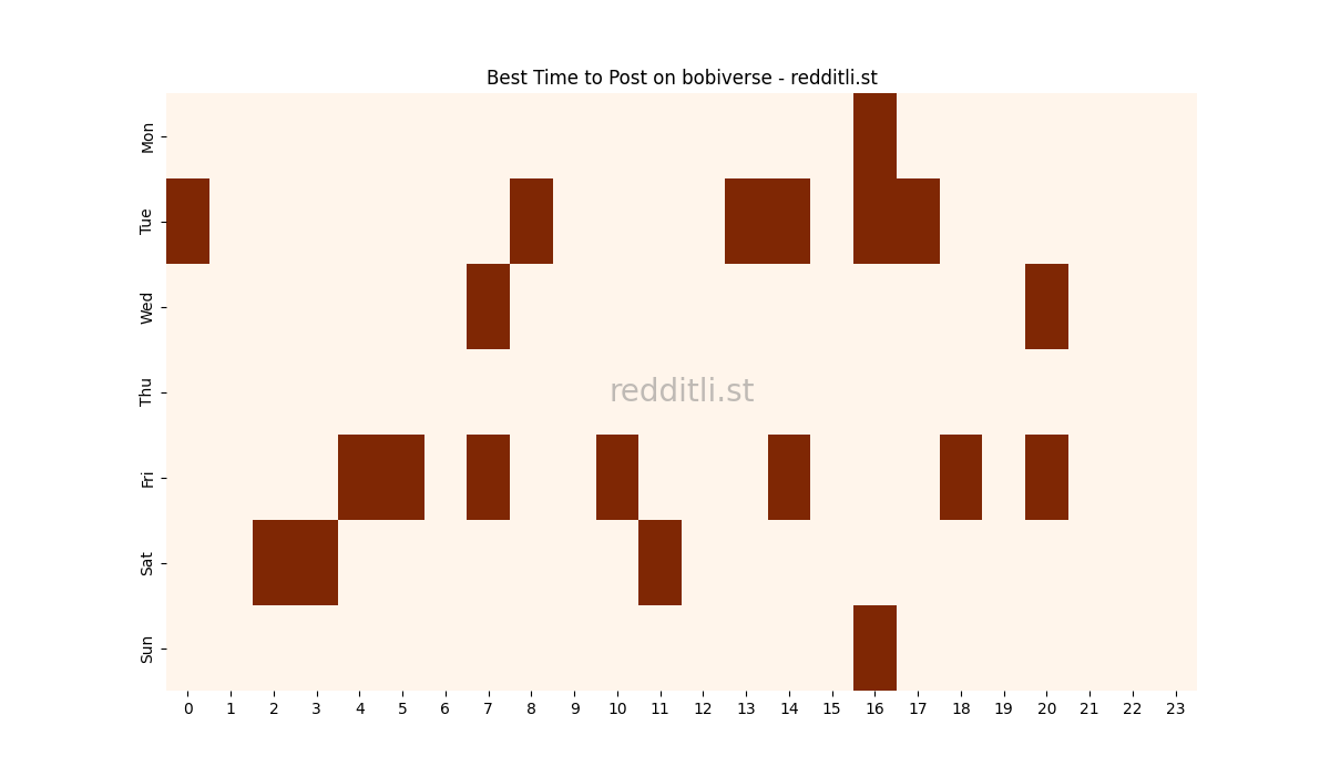Best posting times heatmap for r/bobiverse