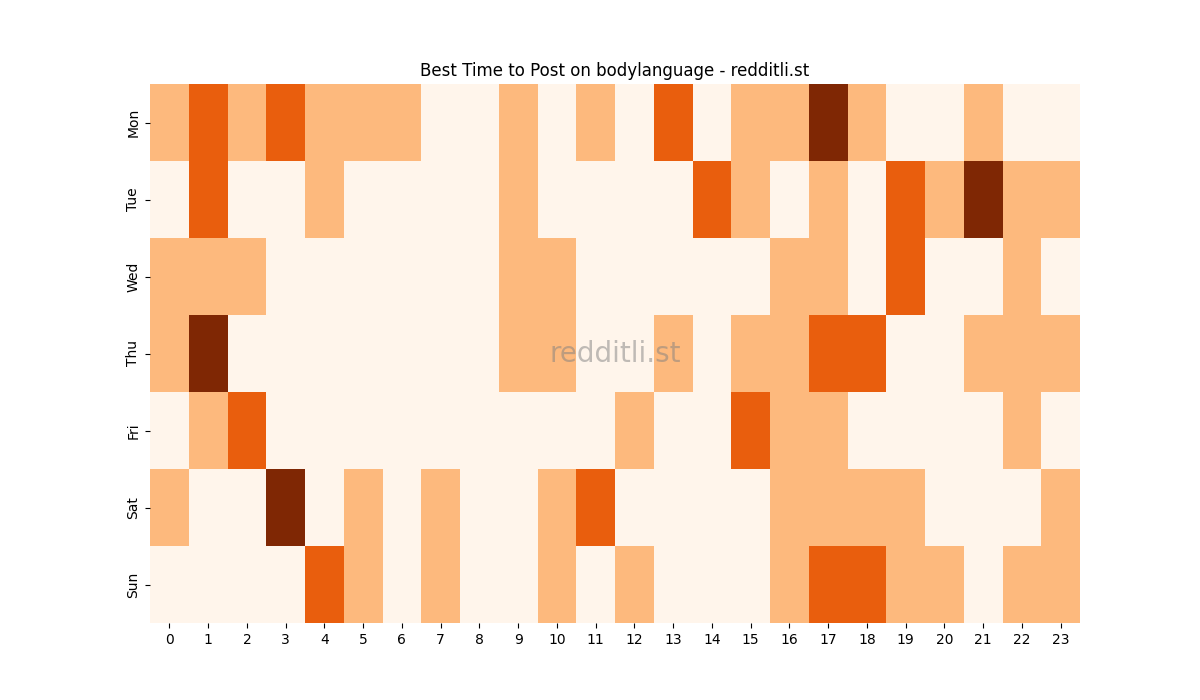 Best posting times heatmap for r/bodylanguage