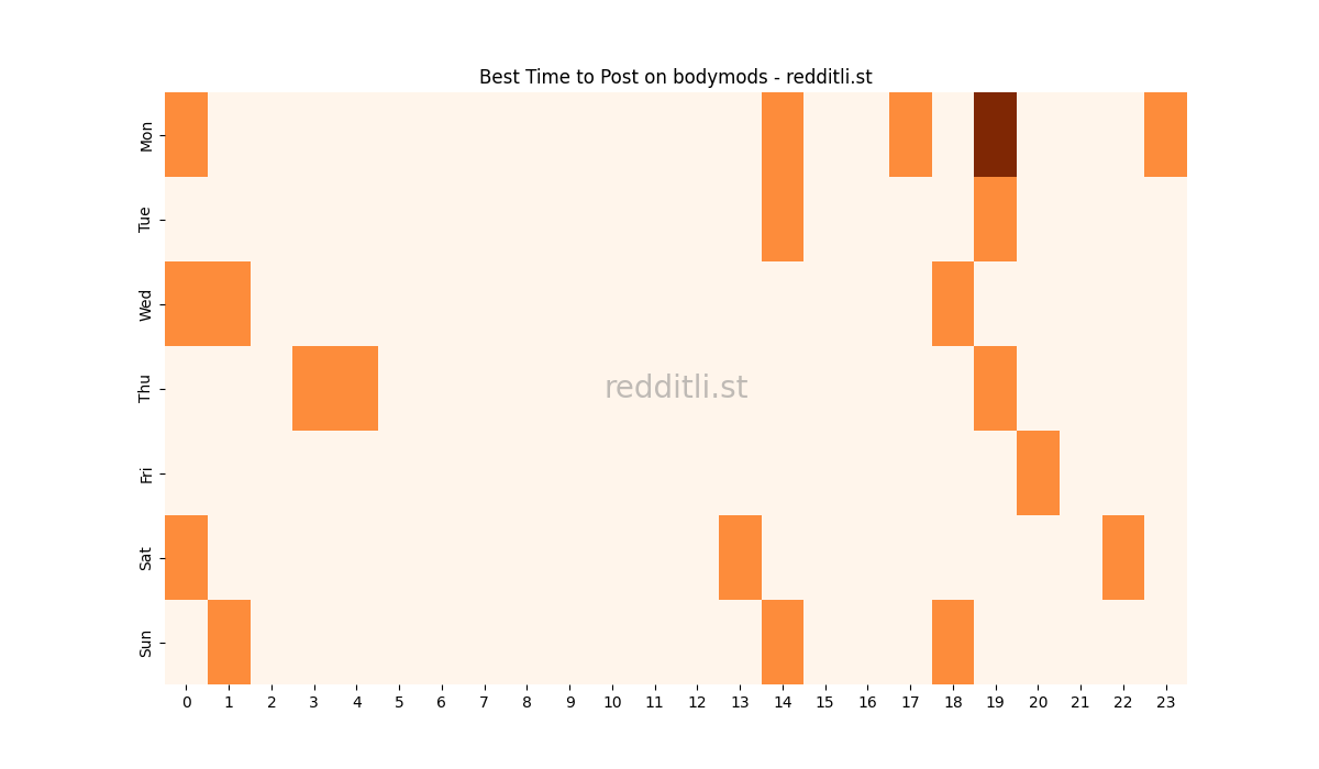 Best posting times heatmap for r/bodymods