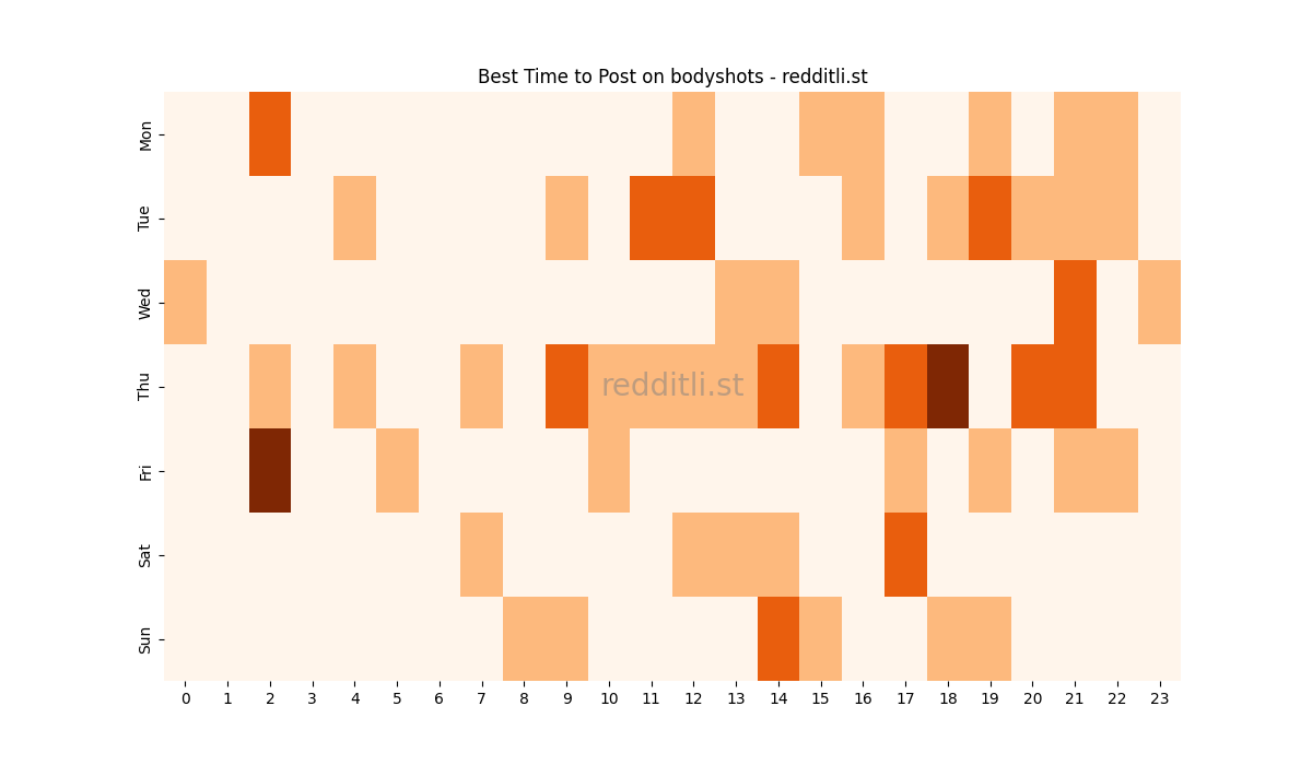 Best posting times heatmap for r/bodyshots