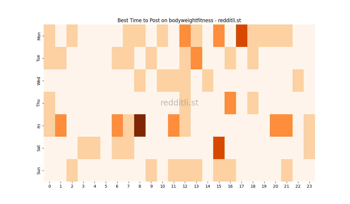 Best posting times heatmap for r/bodyweightfitness