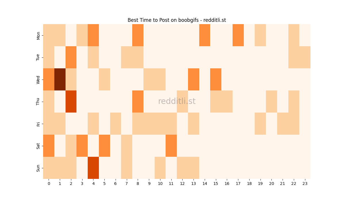 Best posting times heatmap for r/boobgifs