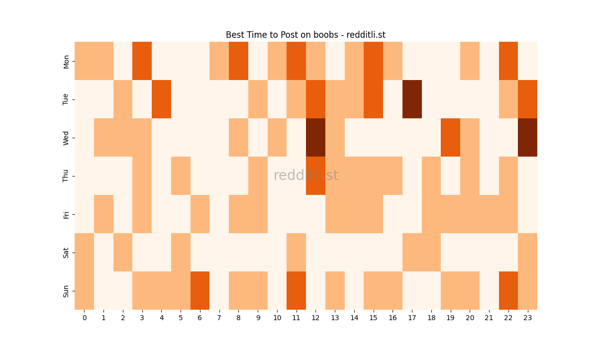Best posting times heatmap for r/boobs