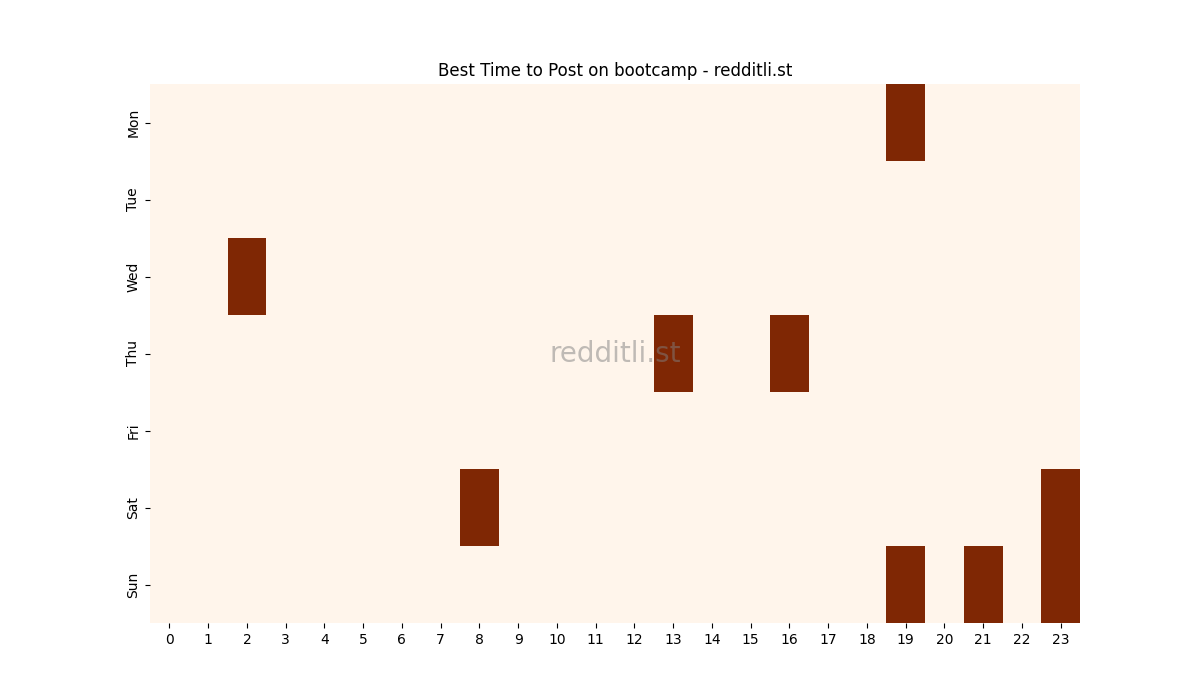 Best posting times heatmap for r/bootcamp