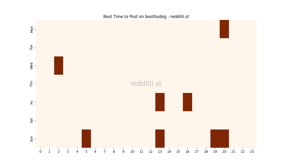 Best posting times heatmap for r/boottoobig