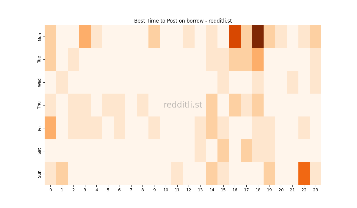 Best posting times heatmap for r/borrow