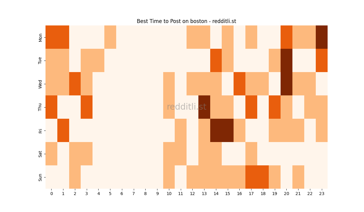 Best posting times heatmap for r/boston