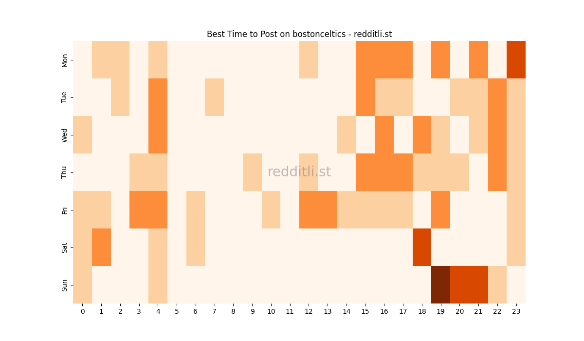 Best posting times heatmap for r/bostonceltics
