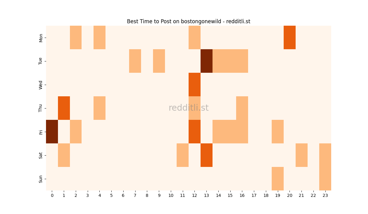 Best posting times heatmap for r/bostongonewild