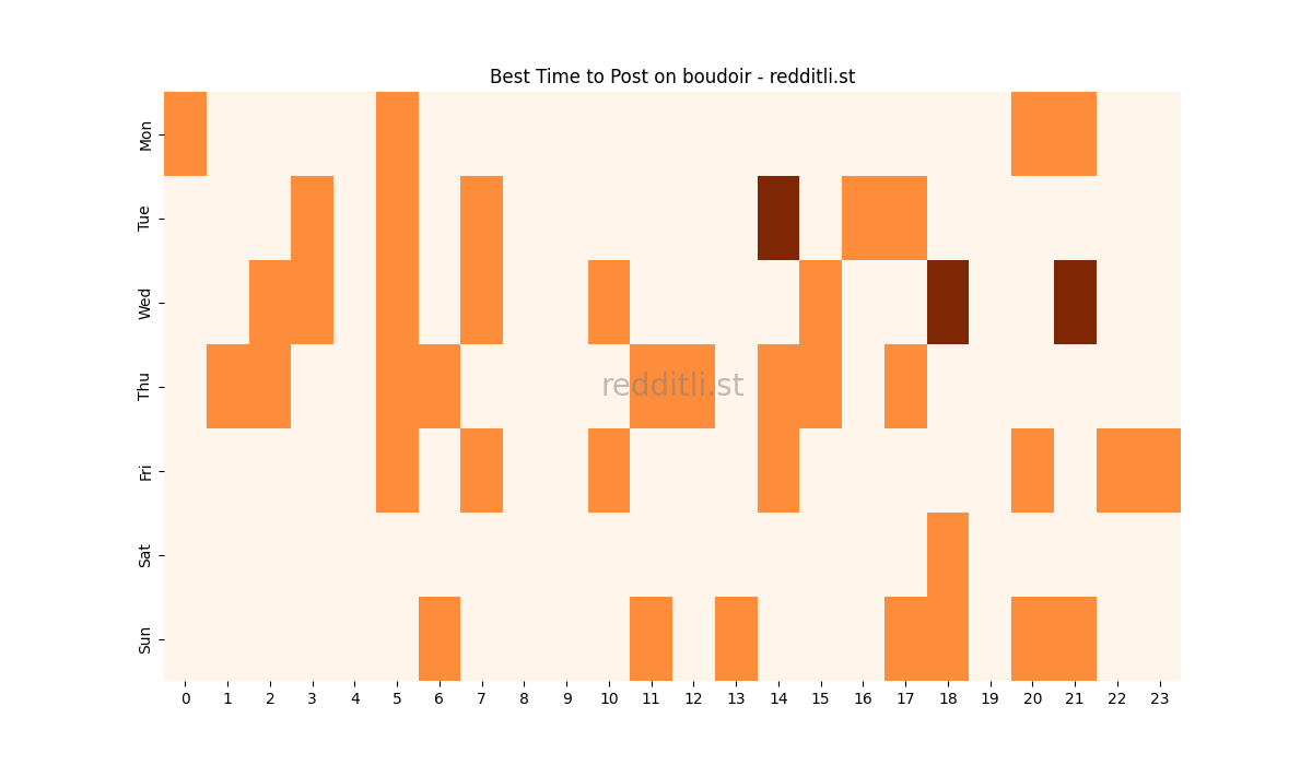 Best posting times heatmap for r/boudoir