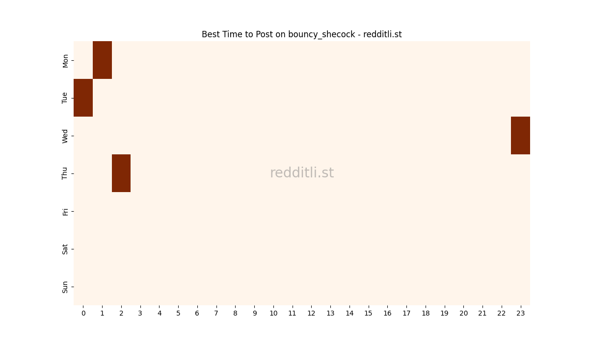 Best posting times heatmap for r/bouncy_shecock