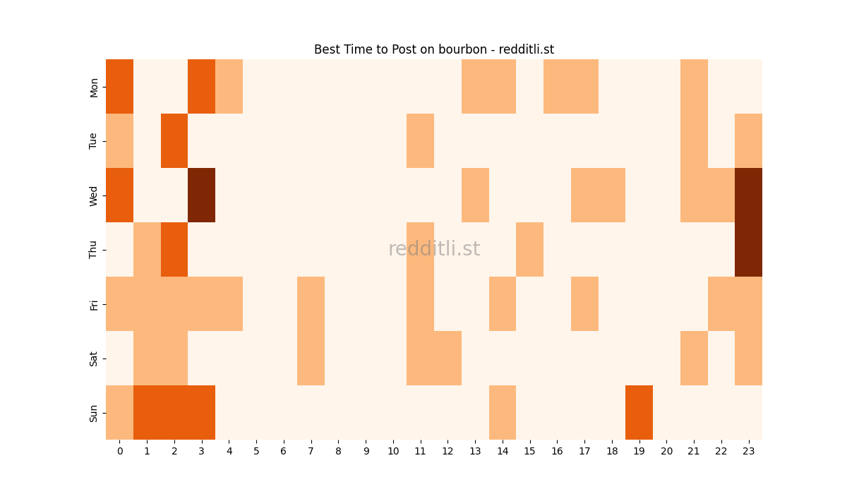 Best posting times heatmap for r/bourbon