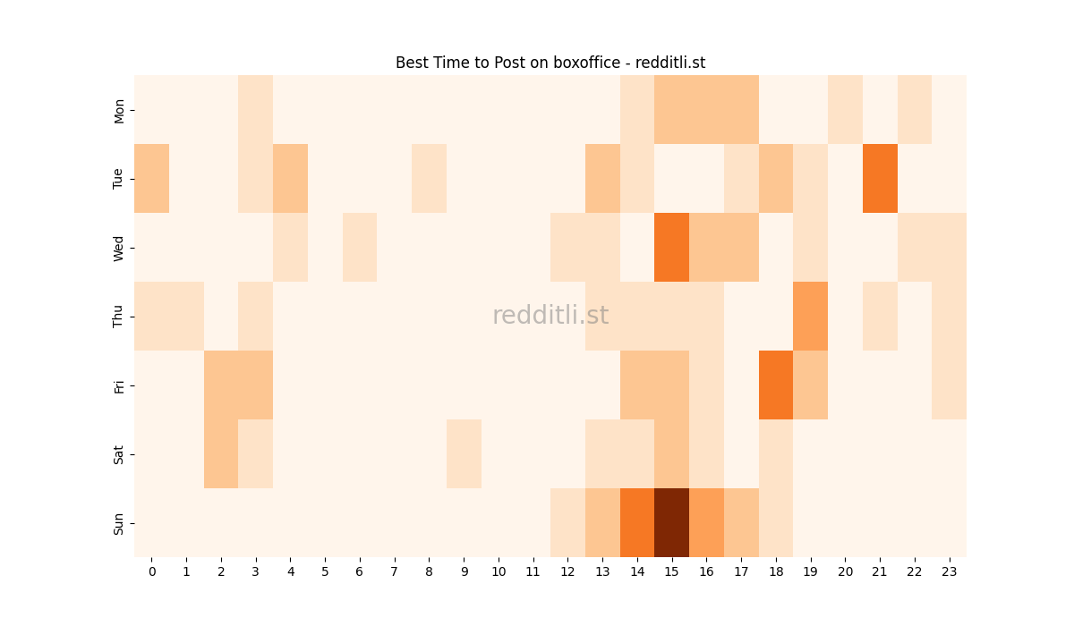Best posting times heatmap for r/boxoffice
