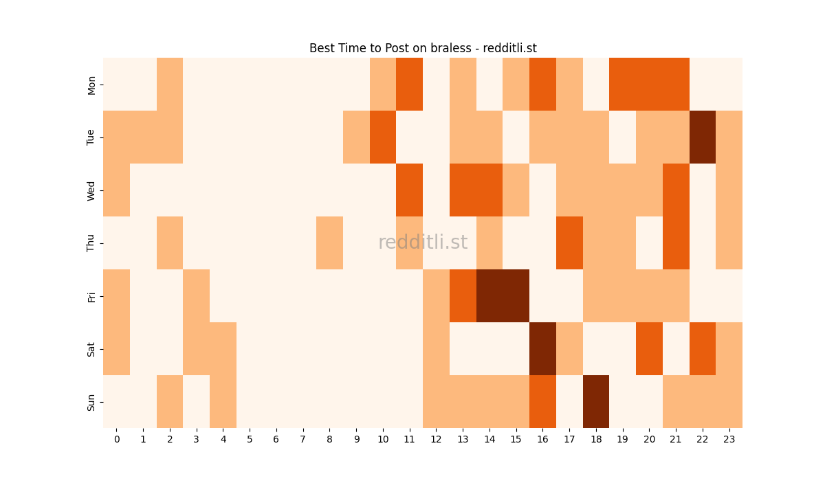 Best posting times heatmap for r/braless