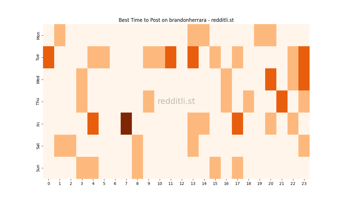 Best posting times heatmap for r/brandonherrara