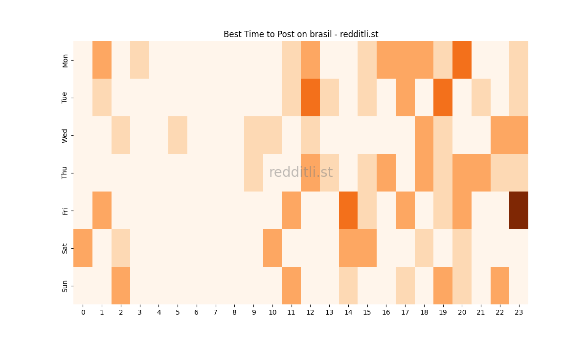 Best posting times heatmap for r/brasil