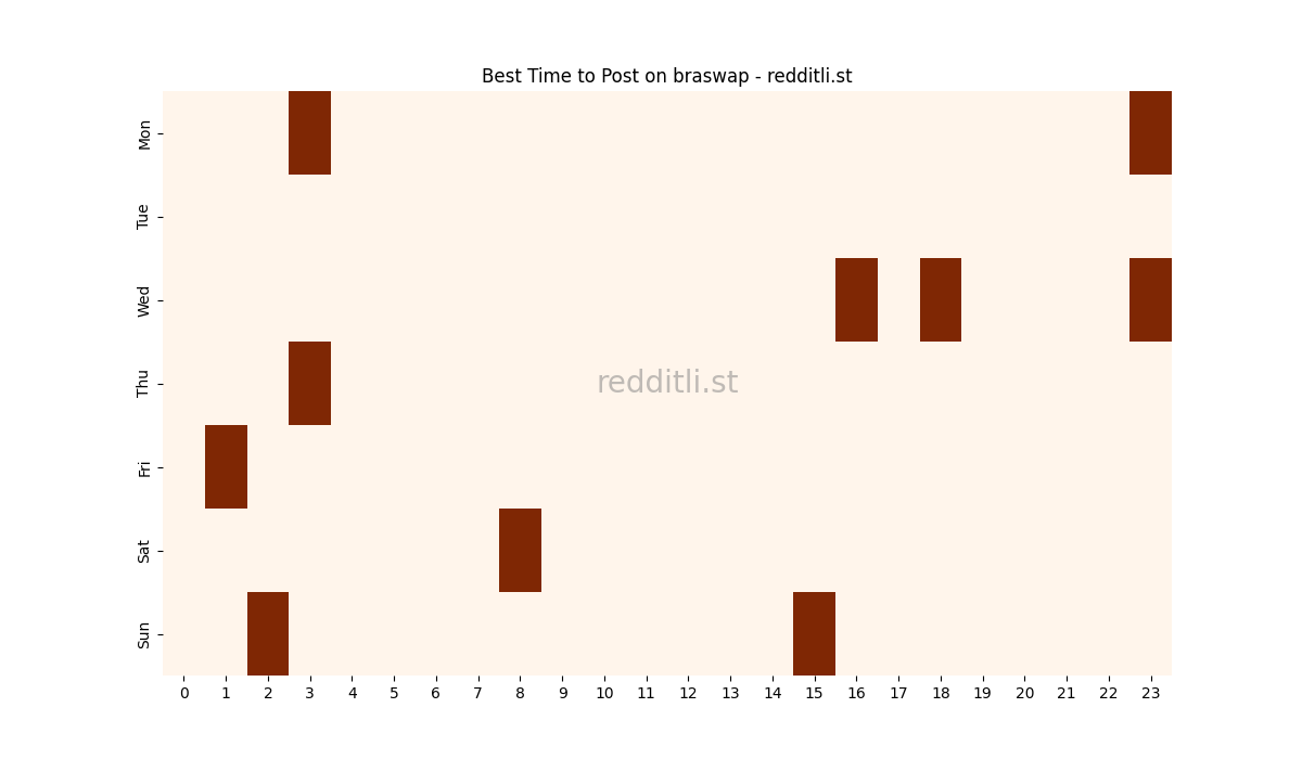 Best posting times heatmap for r/braswap