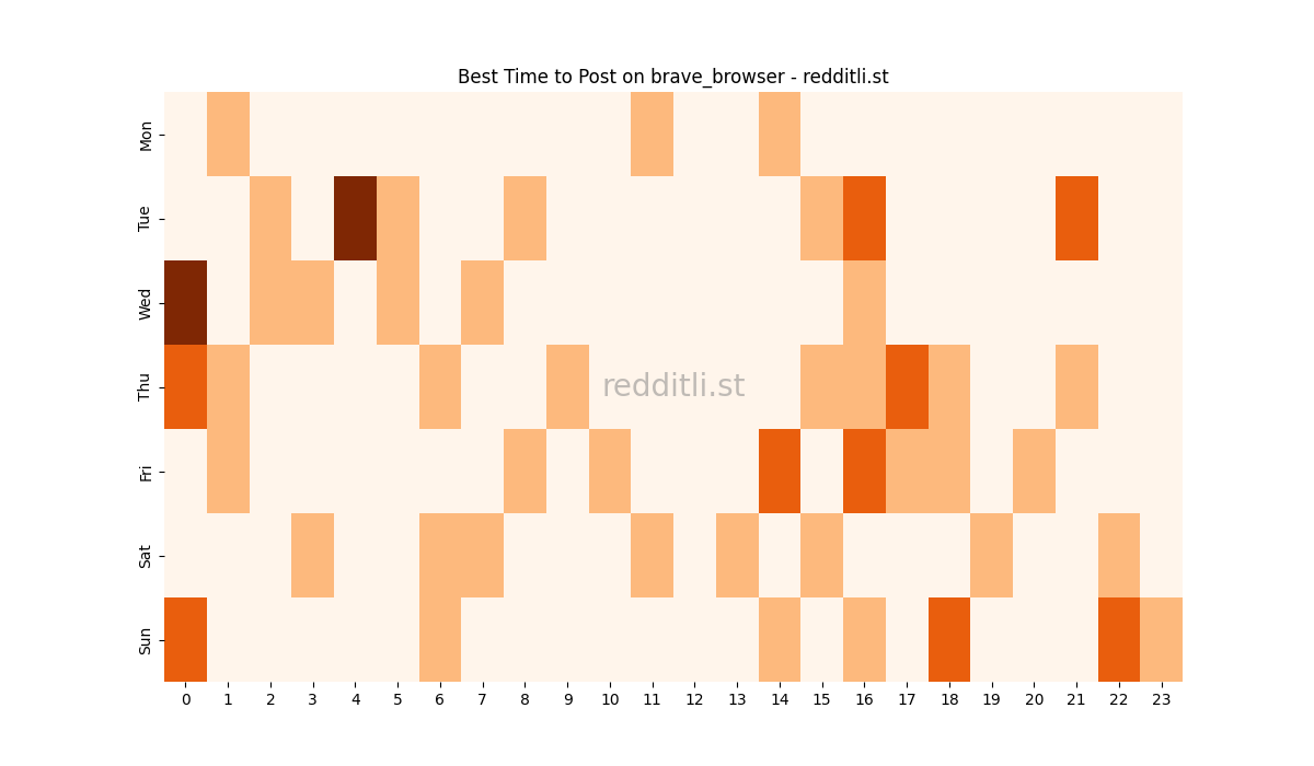 Best posting times heatmap for r/brave_browser