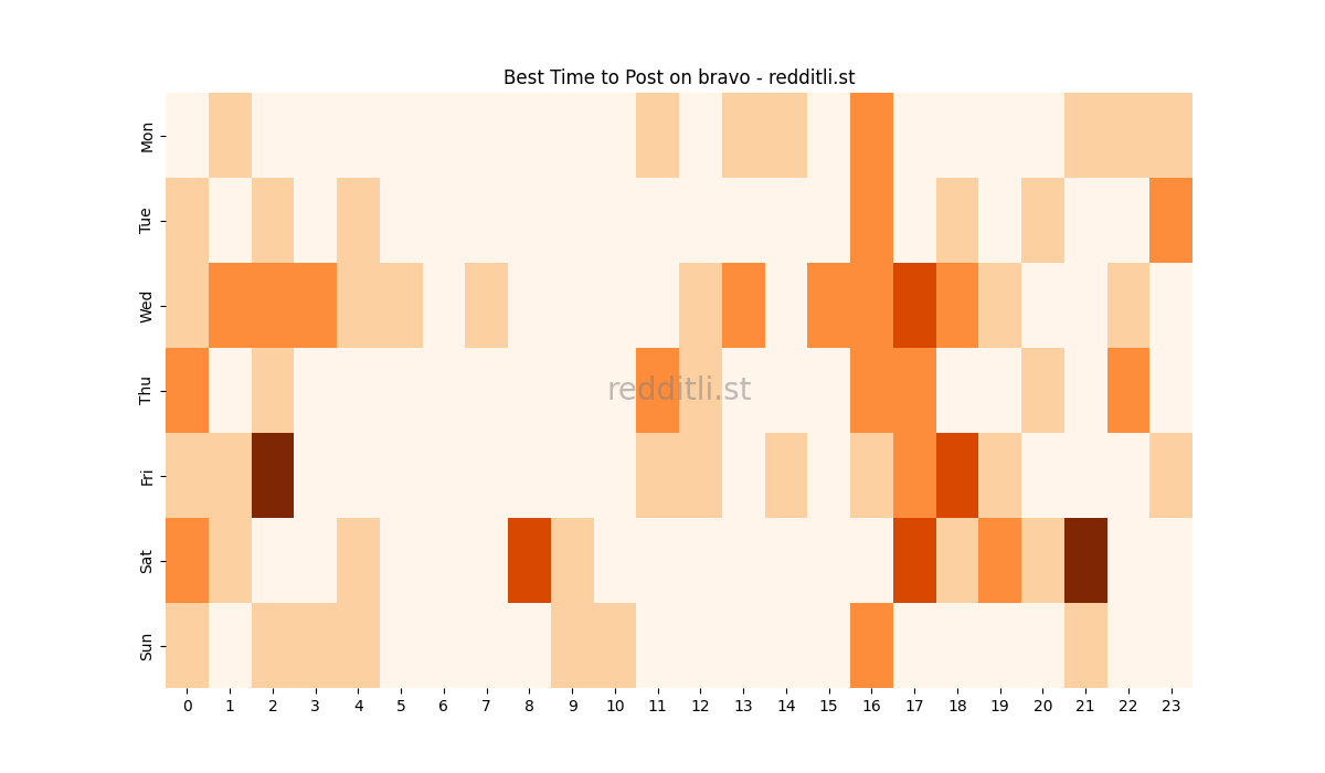 Best posting times heatmap for r/bravo
