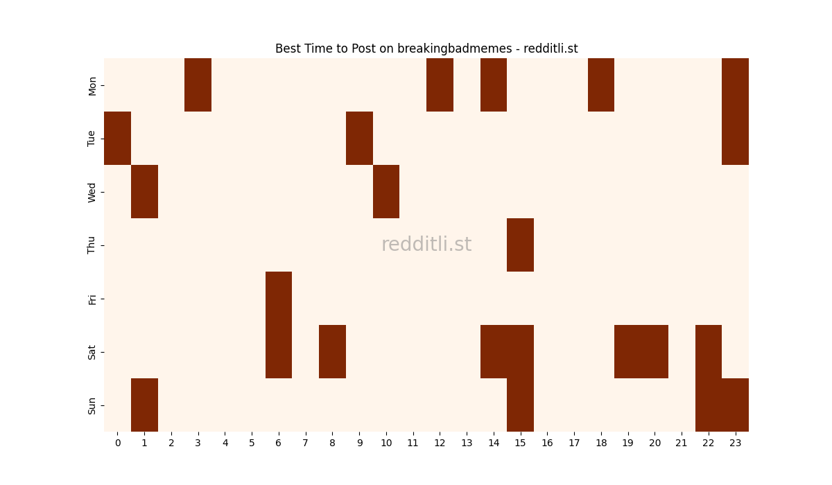 Best posting times heatmap for r/breakingbadmemes