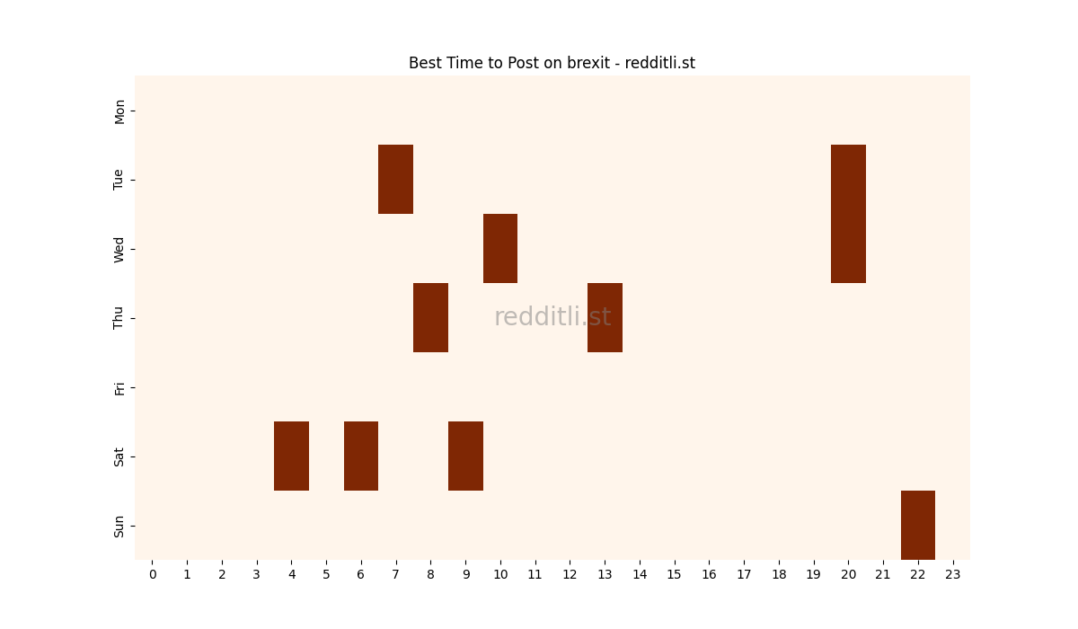 Best posting times heatmap for r/brexit