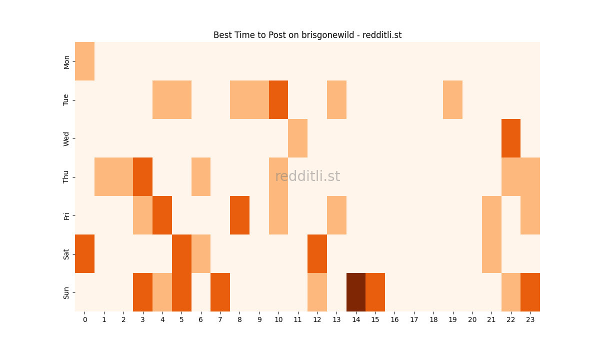 Best posting times heatmap for r/brisgonewild