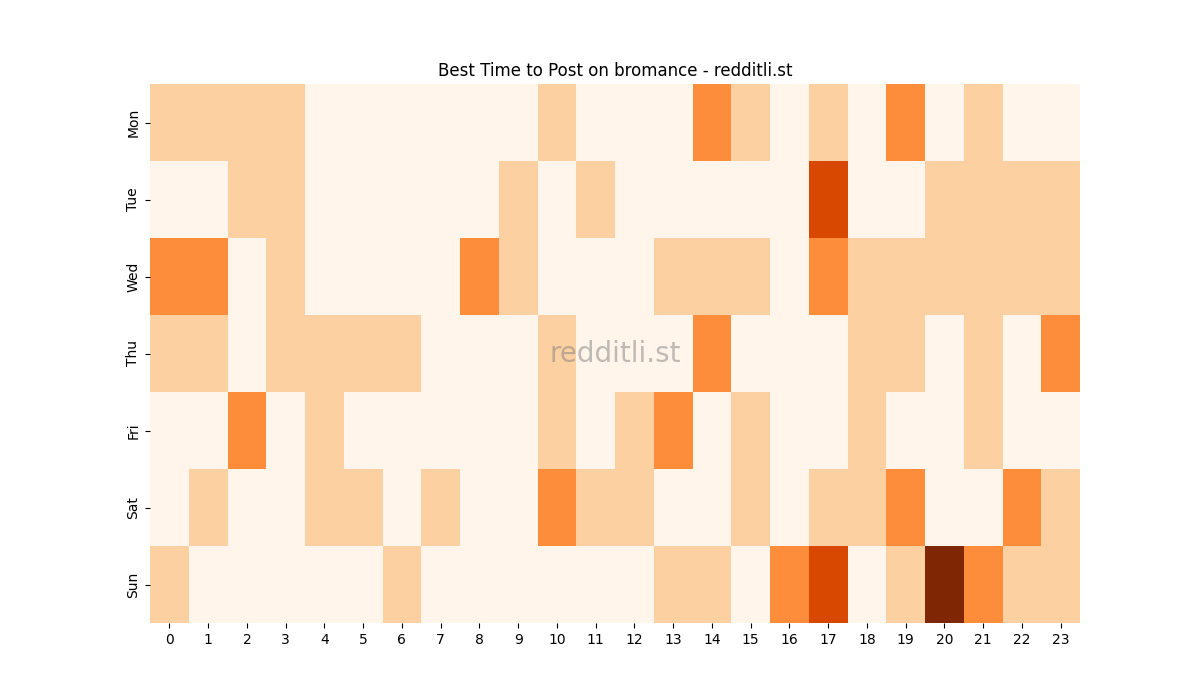Best posting times heatmap for r/bromance