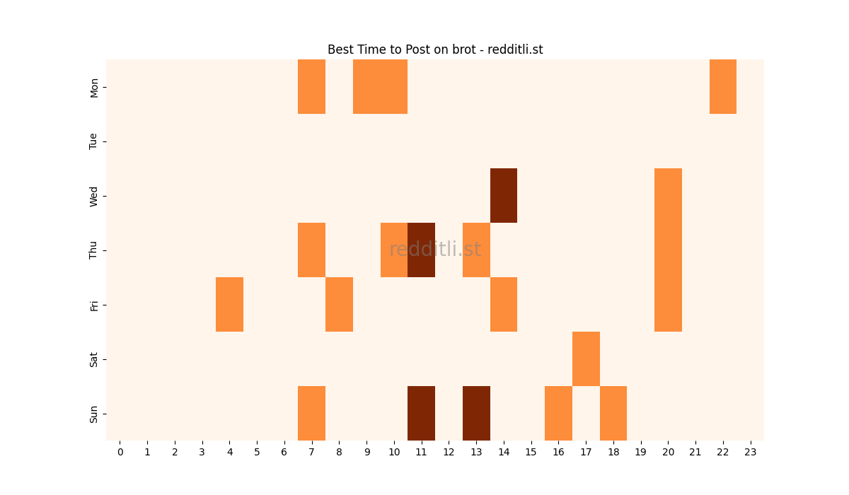 Best posting times heatmap for r/brot