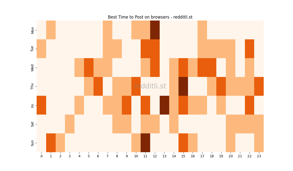 Best posting times heatmap for r/browsers