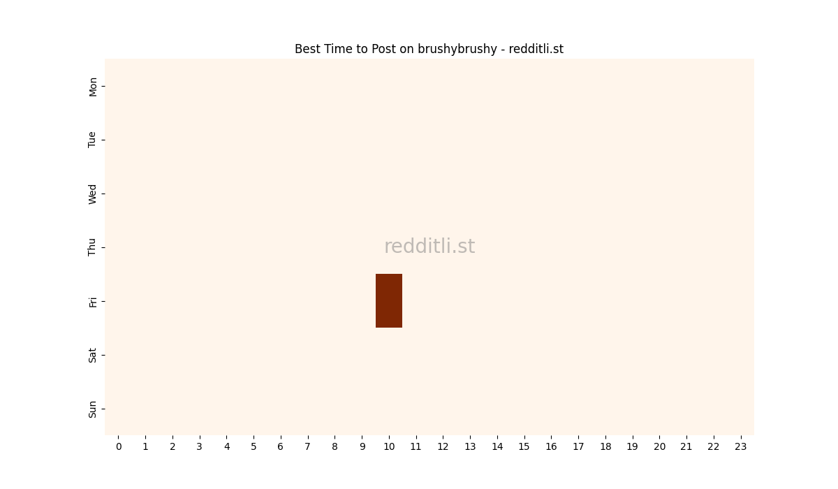 Best posting times heatmap for r/brushybrushy