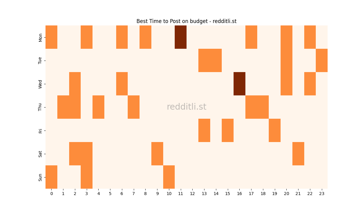 Best posting times heatmap for r/budget
