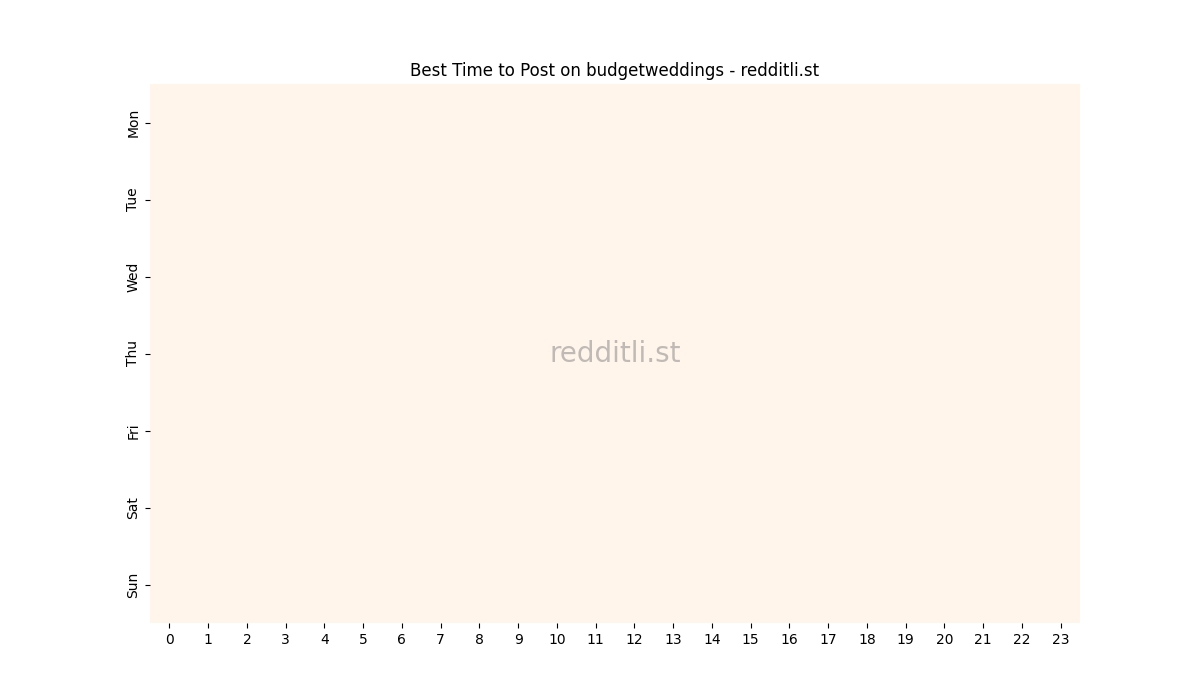 Best posting times heatmap for r/budgetweddings