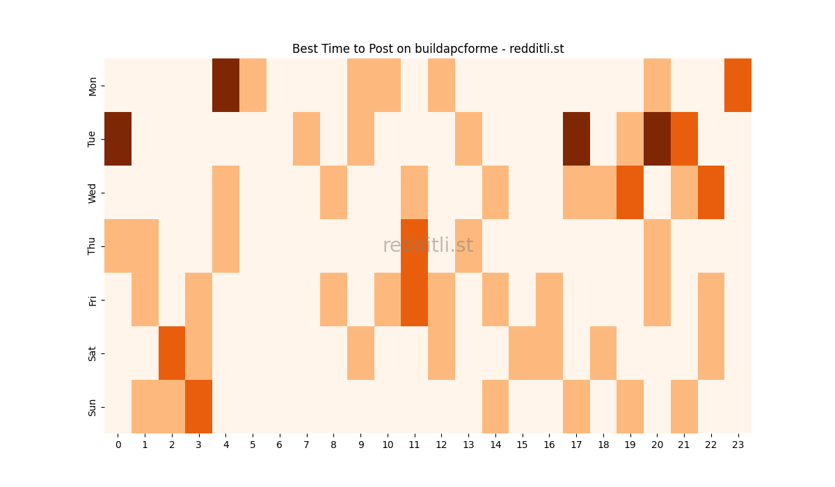 Best posting times heatmap for r/buildapcforme