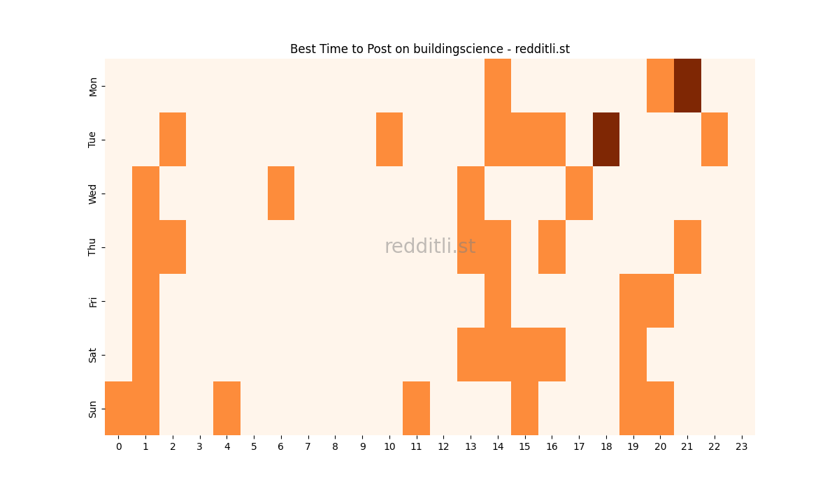 Best posting times heatmap for r/buildingscience