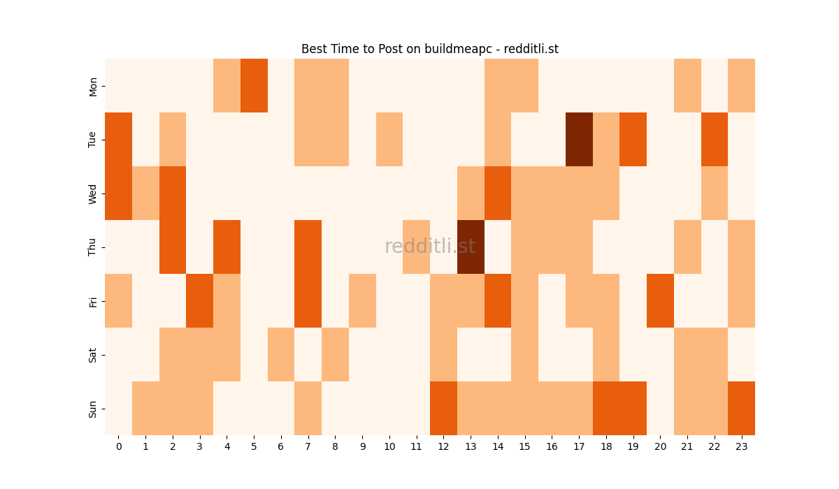 Best posting times heatmap for r/buildmeapc