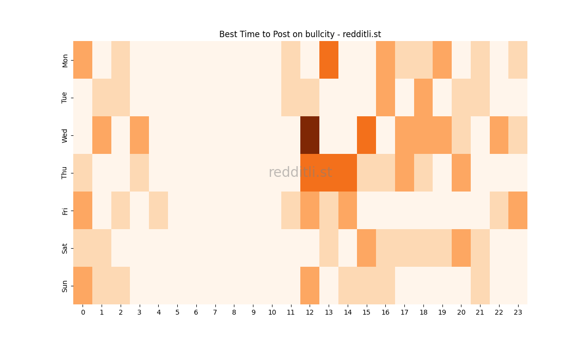 Best posting times heatmap for r/bullcity