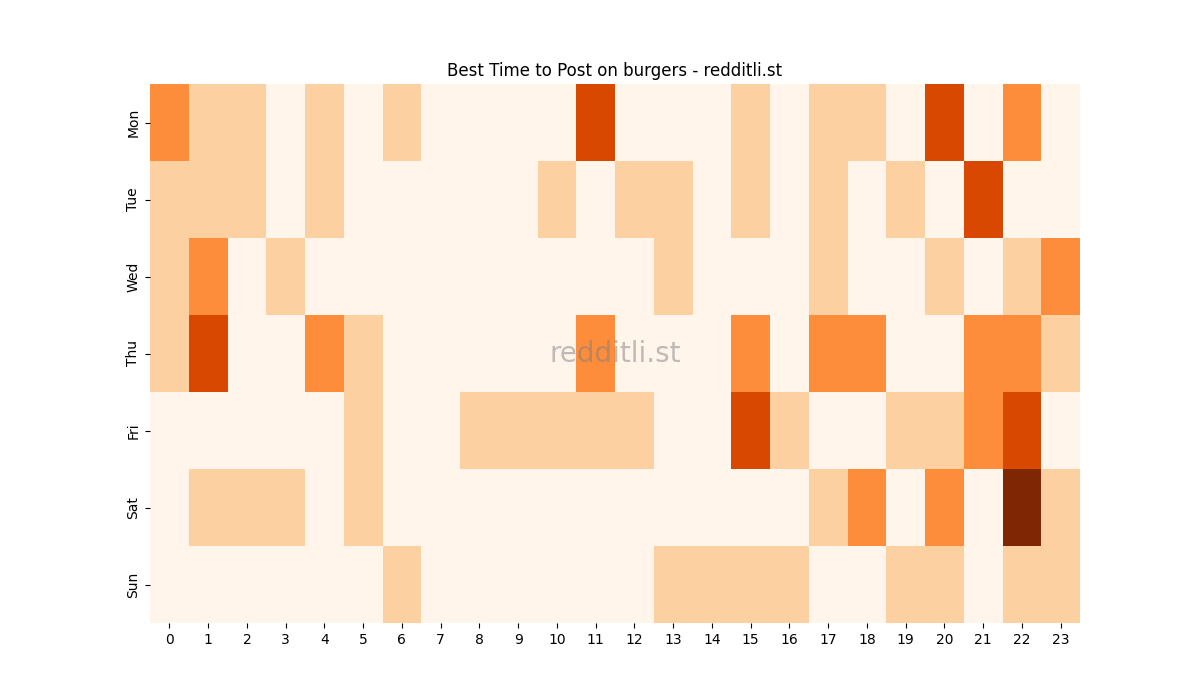 Best posting times heatmap for r/burgers