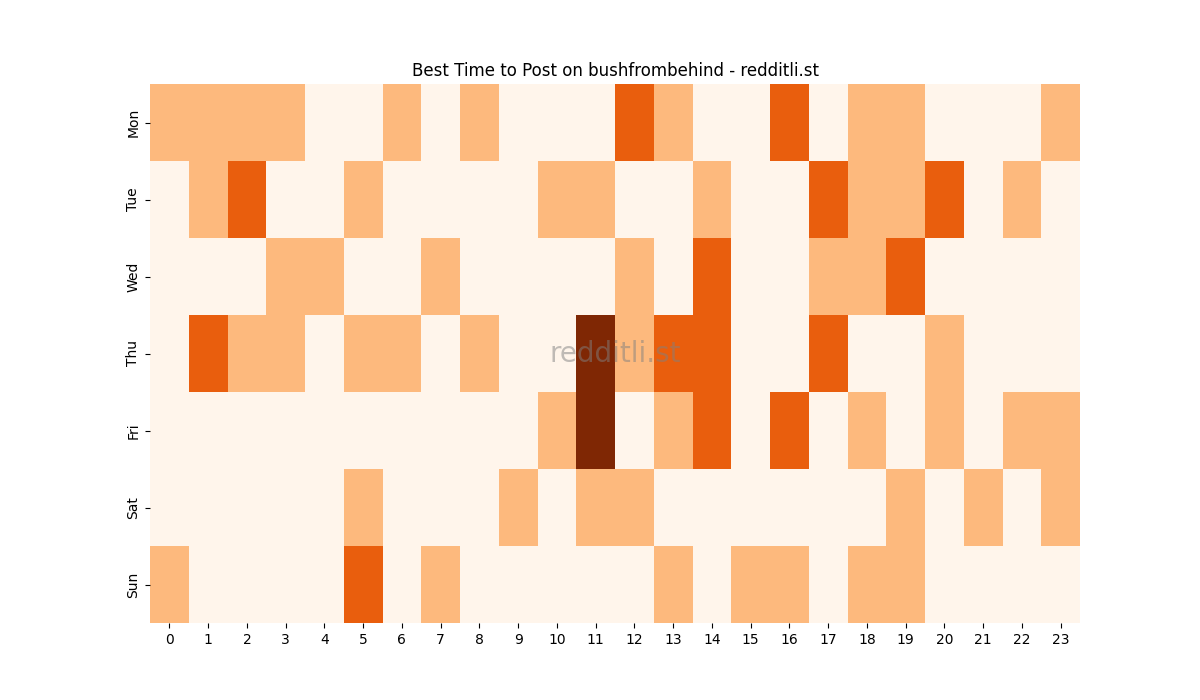 Best posting times heatmap for r/bushfrombehind