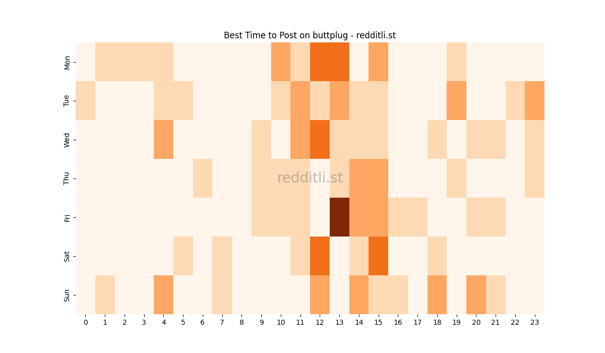 Best posting times heatmap for r/buttplug
