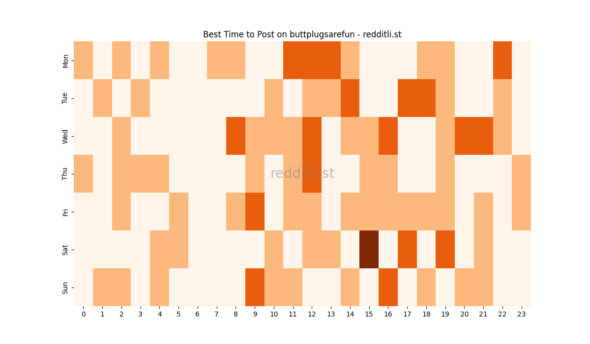 Best posting times heatmap for r/buttplugsarefun