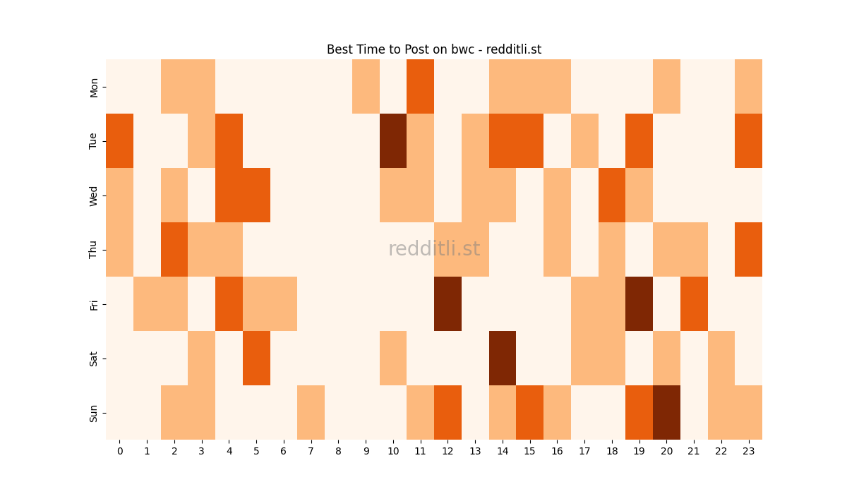 Best posting times heatmap for r/bwc