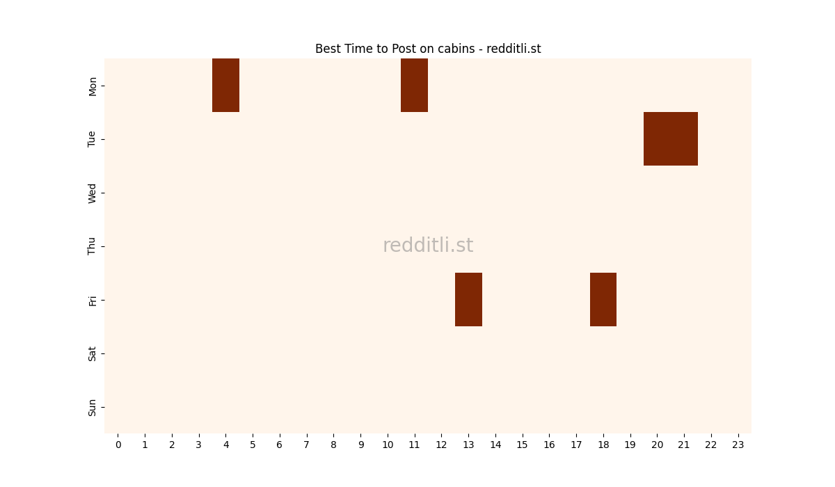 Best posting times heatmap for r/cabins