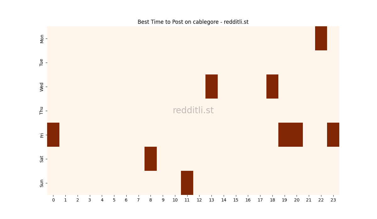 Best posting times heatmap for r/cablegore