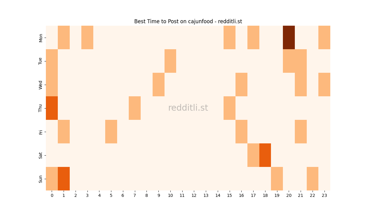 Best posting times heatmap for r/cajunfood