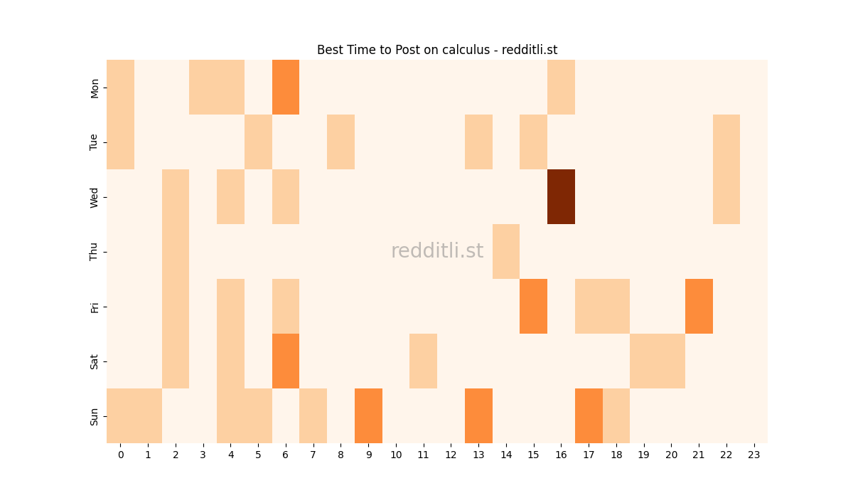Best posting times heatmap for r/calculus