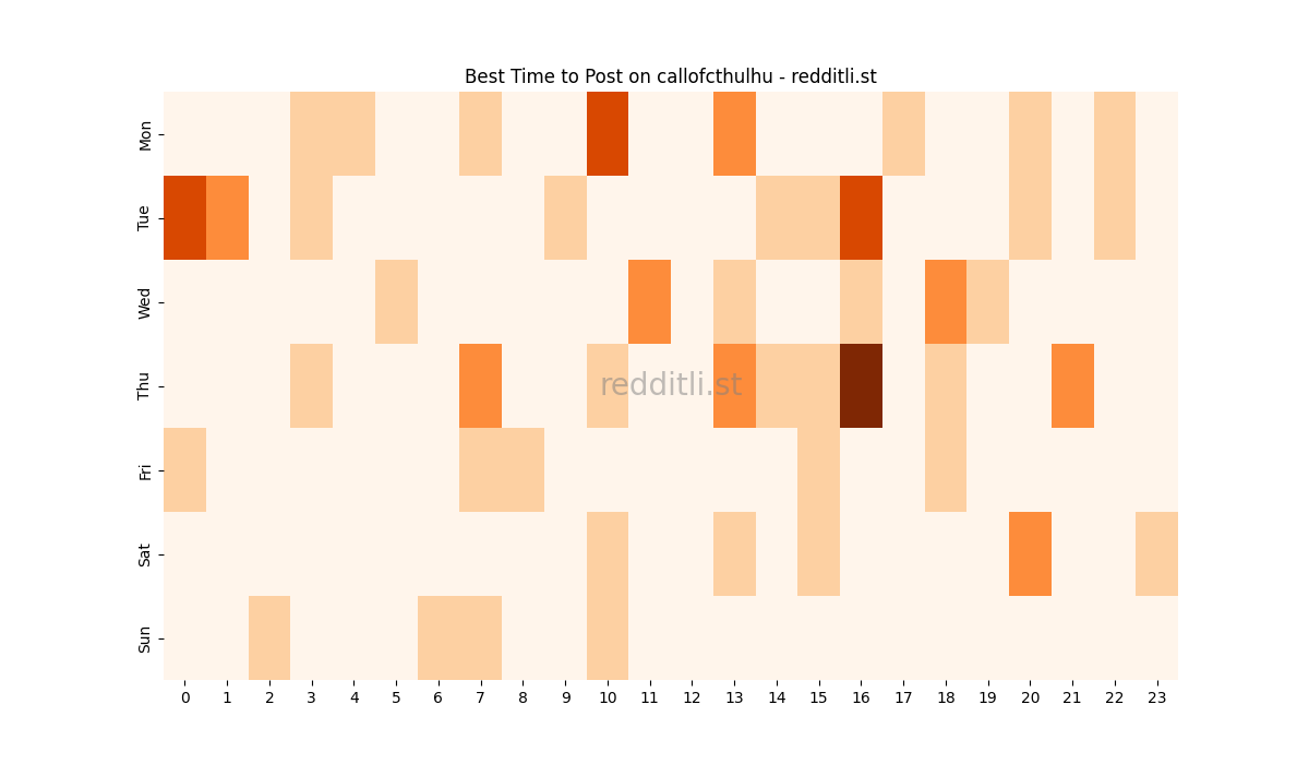 Best posting times heatmap for r/callofcthulhu