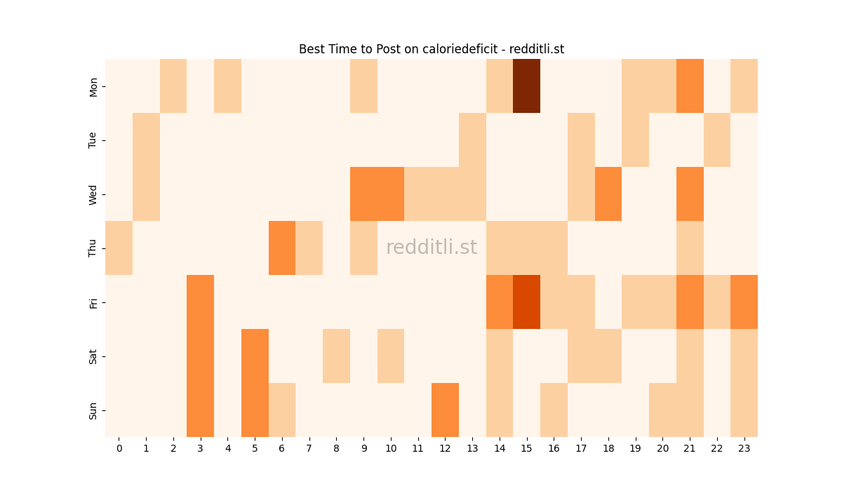 Best posting times heatmap for r/caloriedeficit